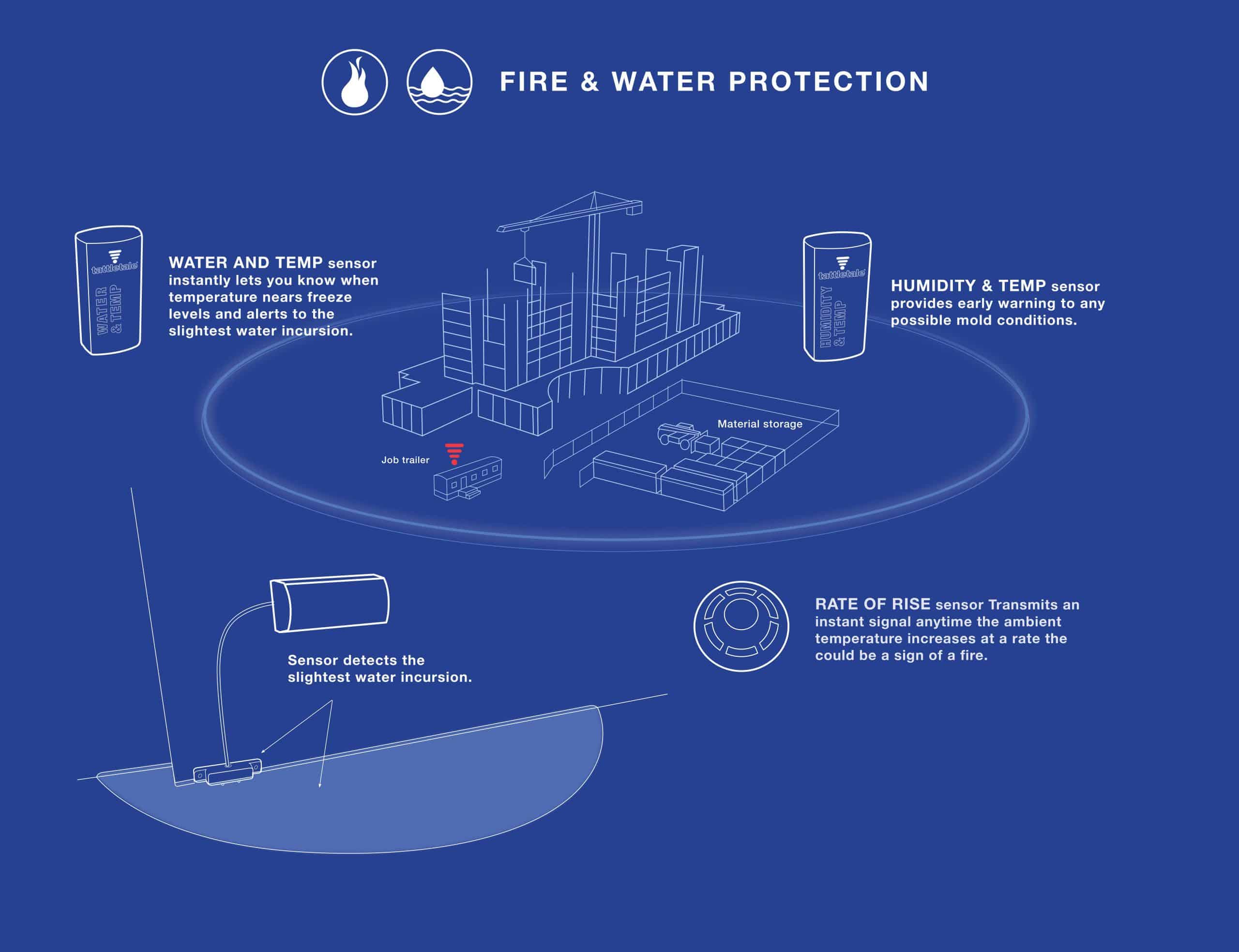 fire and water protection diagram