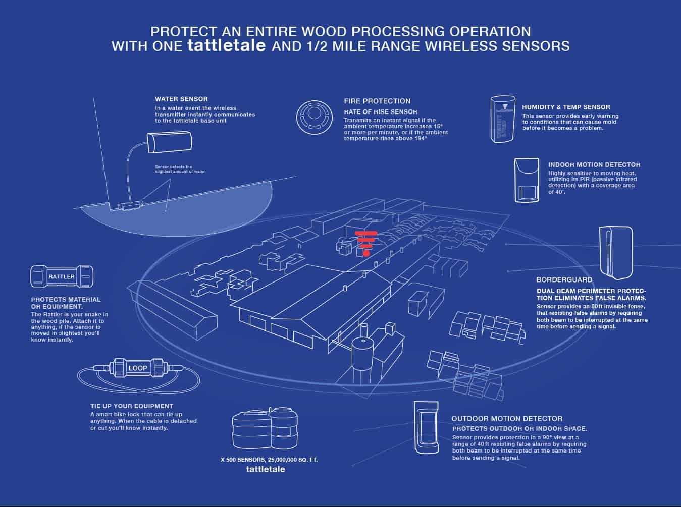 protect an entire wood processing operation with one tattletale and 1/2 mile range wireless sensors